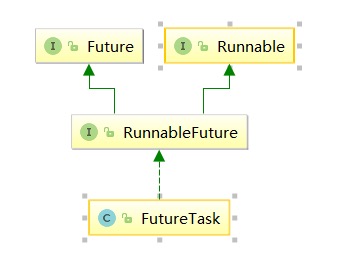 FutureTask接口实现关系