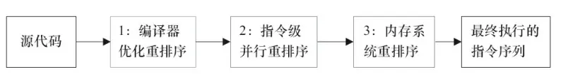 从源码到最终执行的指令序列的示意图