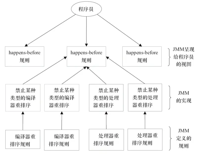 happens-before与JMM的关系