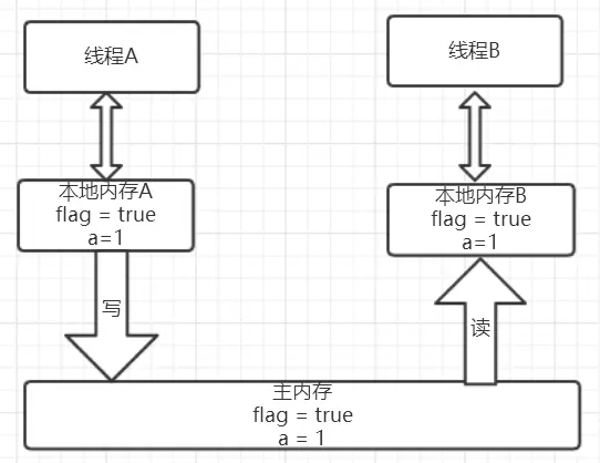 线程B读volatile后的内存状态图