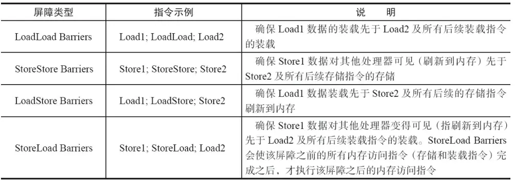 内存屏障分类表