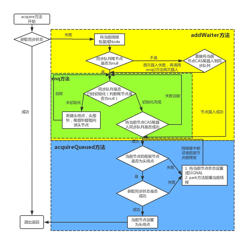 独占式锁获取（acquire()方法）流程图.png