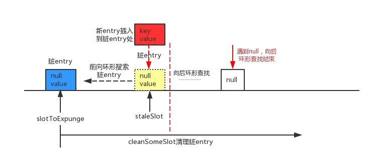 前向环形搜索到脏entry,向后环形未搜索可覆盖entry.png