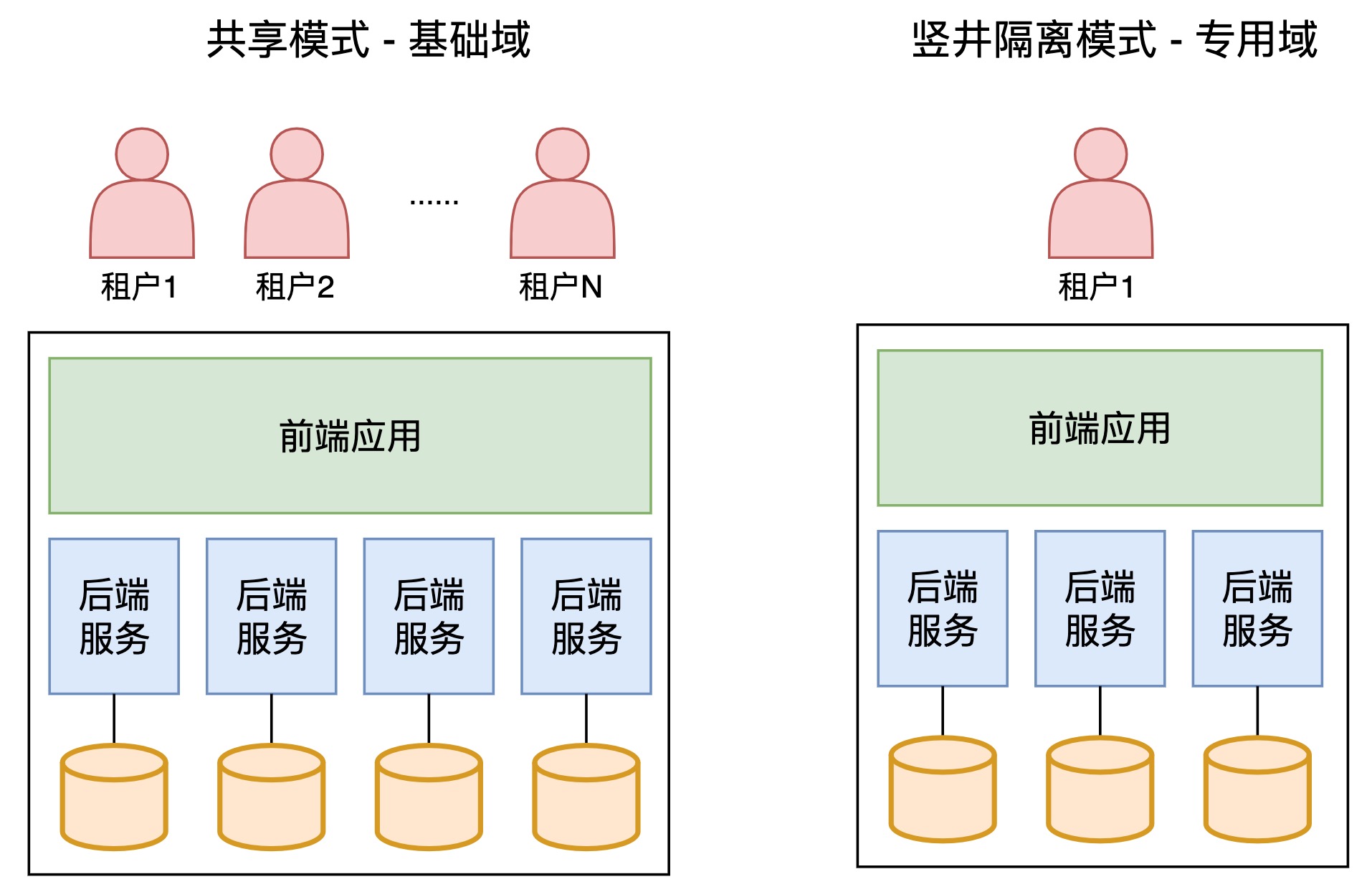 用 DeepSeek 分析，SaaS 多租户的3种隔离模式，结果。。。